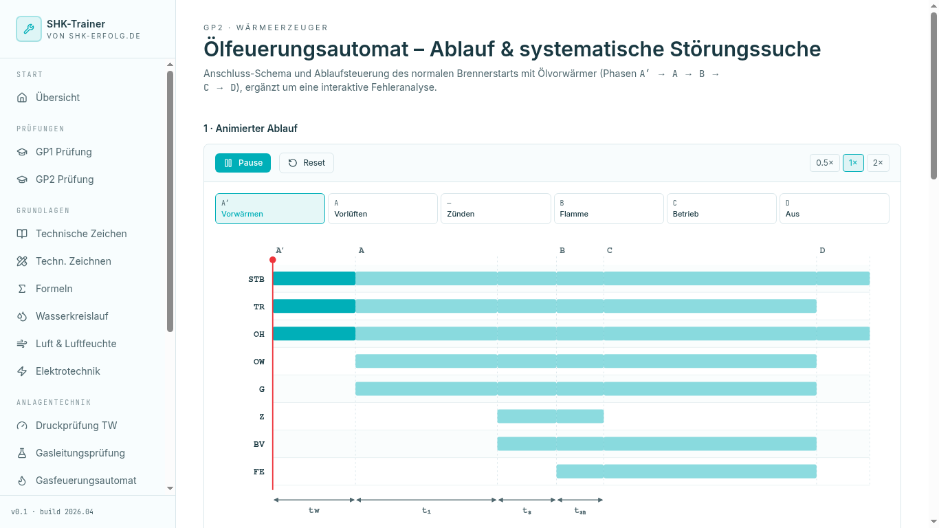 Ölfeuerungsautomat mit animiertem Phasendiagramm